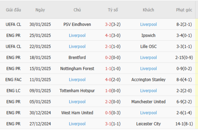 Phong độ gần đây của Liverpool
