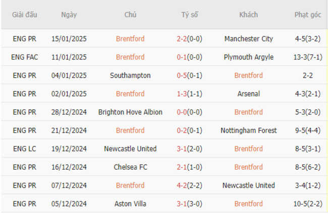 Phong độ gần đây của Brentford