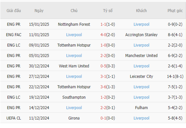 Phong độ gần đây của Liverpool