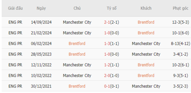 Thành tích đối đầu Brentford vs Manchester City