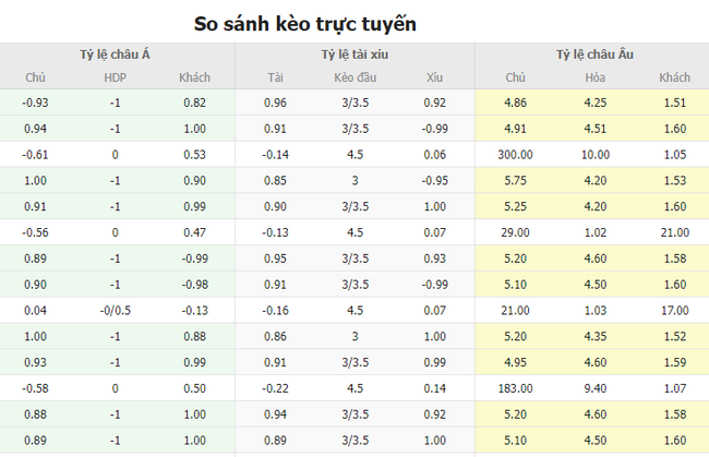 Tỷ lệ kèo Brentford vs Manchester City