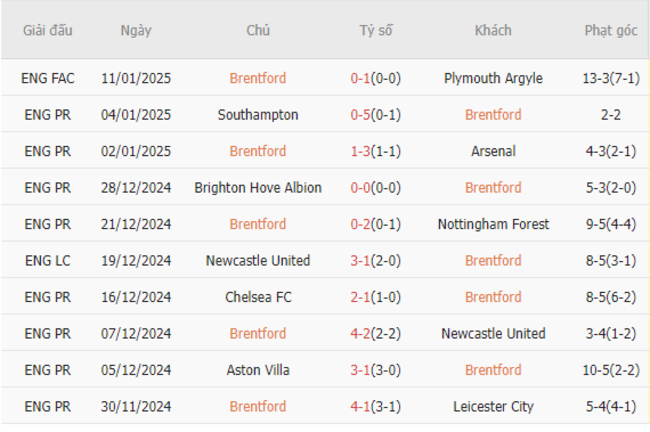 Phong độ gần đây của Brentford