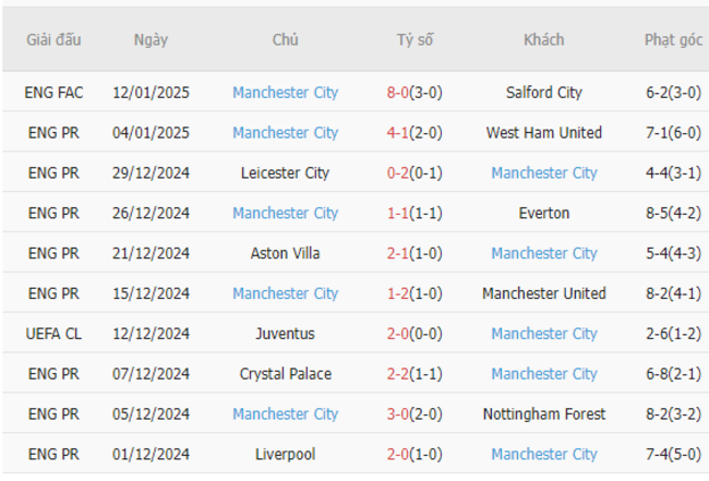 Phong độ gần đây của Manchester City