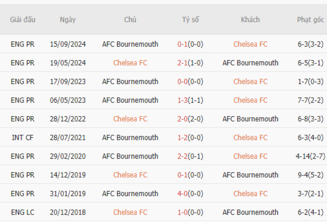 Thành tích đối đầu Chelsea vs AFC Bournemouth