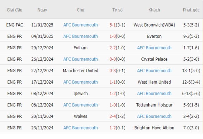 Phong độ gần đây của AFC Bournemouth