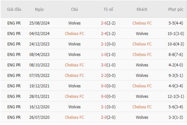 Thành tích đối đầu Chelsea vs Wolves