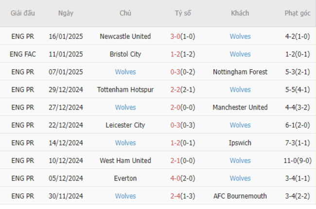 Phong độ gần đây của Wolves