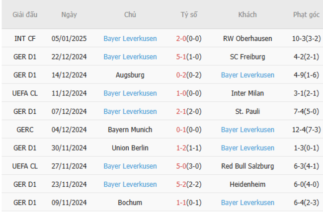 Phong độ gần đây của Leverkusen