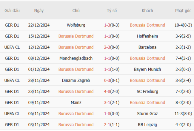 Phong độ gần đây của Dortmund