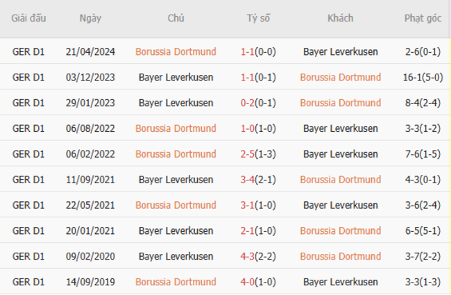 Thành tích đối đầu Dortmund vs Leverkusen