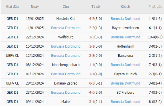 Phong độ gần đây của Dortmund