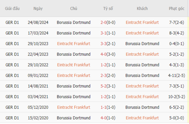 Thành tích đối đầu Eintracht Frankfurt vs Dortmund