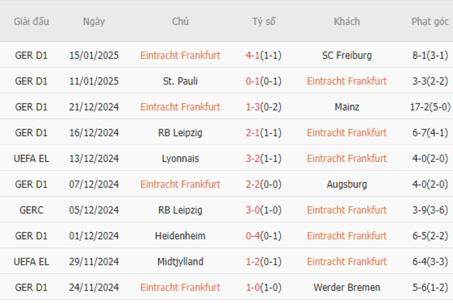 Phong độ gần đây của Eintracht Frankfurt