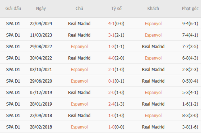 Thành tích đối đầu Espanyol vs Real Madrid