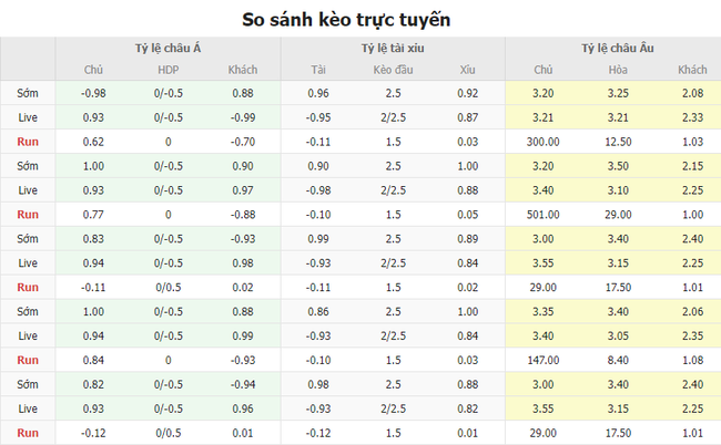 Tỷ lệ kèo Everton vs Aston Villa