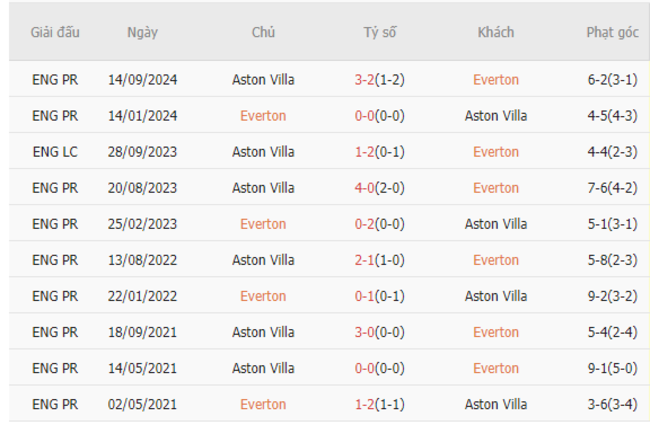 Thành tích đối đầu Everton vs Aston Villa