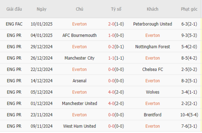 Phong độ gần đây của Everton