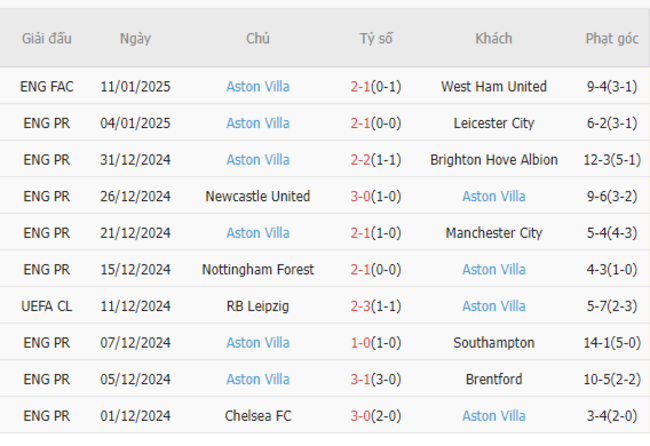 Phong độ gần đây của Aston Villa