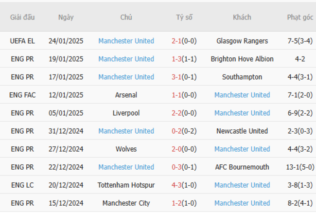 Phong độ gần đây của Manchester United