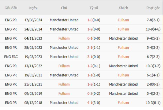 Thành tích đối đầu Fulham vs Manchester United