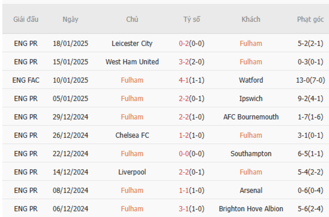 Phong độ gần đây của Fulham