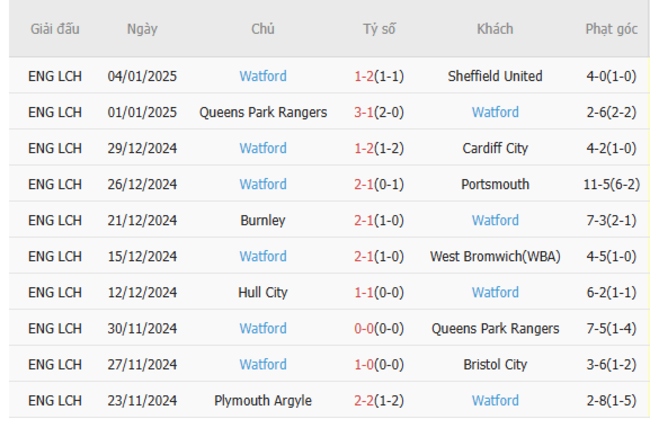 Phong độ gần đây của Watford
