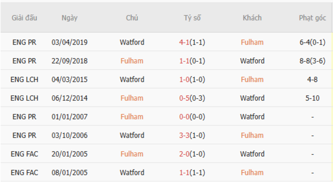 Thành tích đối đầu Fulham vs Watford