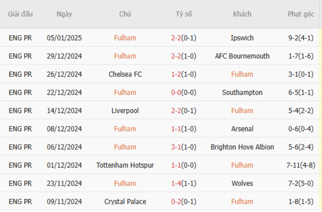 Phong độ gần đây của Fulham