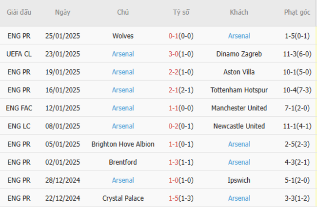 Phong độ gần đây của Arsenal