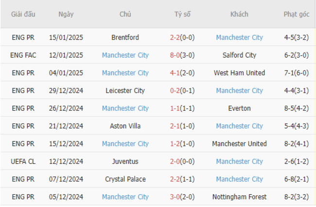 Phong độ gần đây của Manchester City