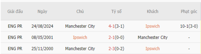 Thành tích đối đầu Ipswich vs Manchester City