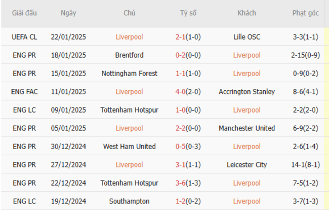 Phong độ gần đây của Liverpool