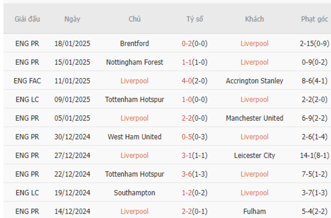 Phong độ gần đây của Liverpool