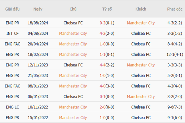 Thành tích đối đầu Manchester City vs Chelsea