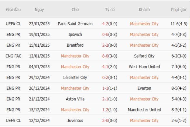Phong độ gần đây của Manchester City
