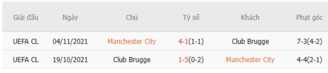 Thành tích đối đầu Manchester City vs Club Brugge