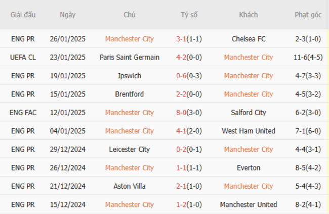 Phong độ gần đây của Manchester City
