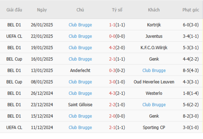 Phong độ gần đây của Club Bruggev