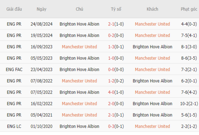 Thành tích đối đầu Manchester United vs Brighton
