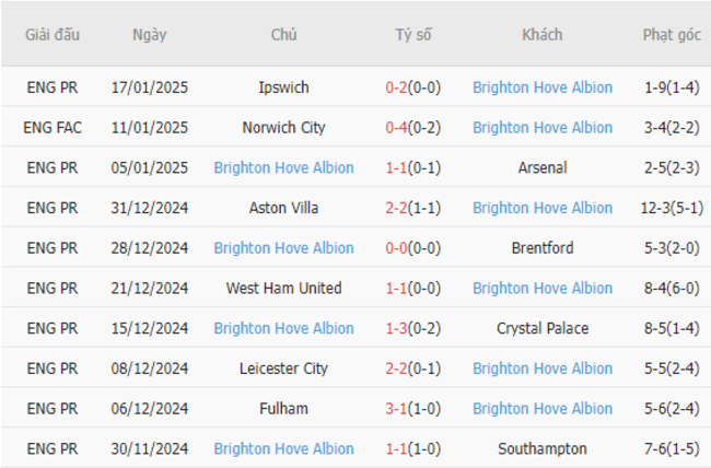 Phong độ gần đây của Brighton