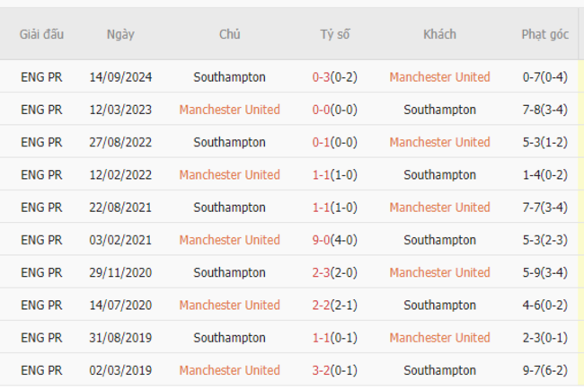 Man United bất bại trong 15 trận gần nhất gặp Southampton.