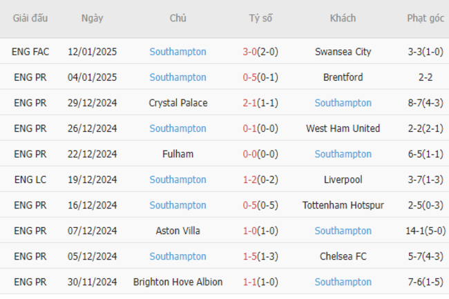 Phong độ gần đây của Southampton