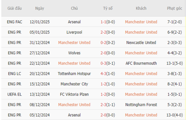 Phong độ gần đây của Manchester United