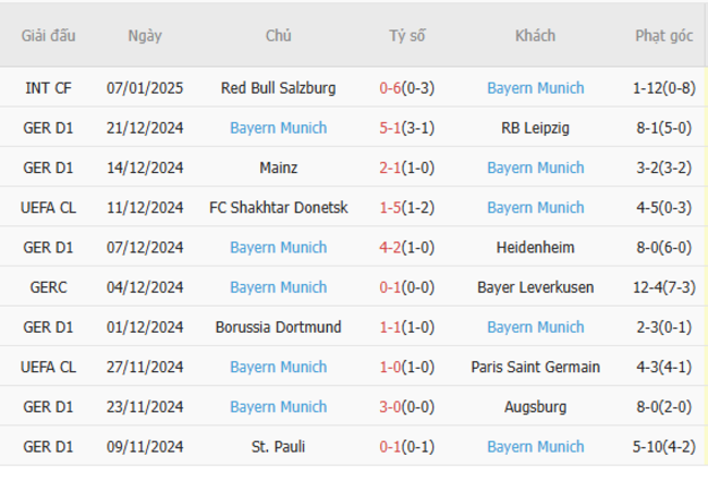 Phong độ gần đây của Bayern Munich