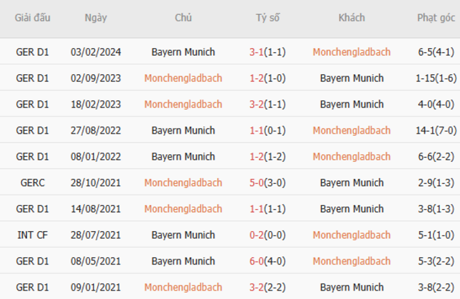Thành tích đối đầu Monchengladbach vs Bayern Munich