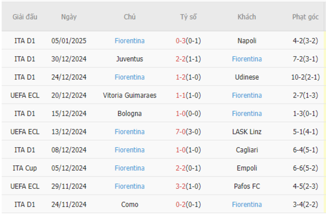 Phong độ gần đây của Fiorentina