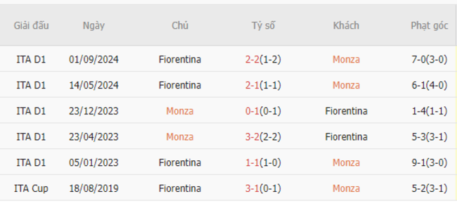 Thành tích đối đầu Monza vs Fiorentina