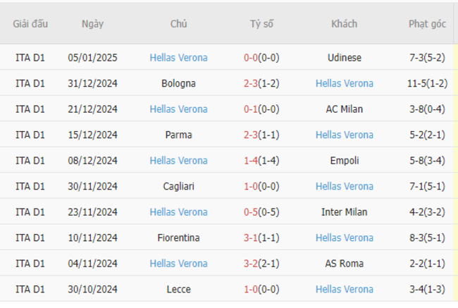 Phong độ gần đây của Hellas Verona