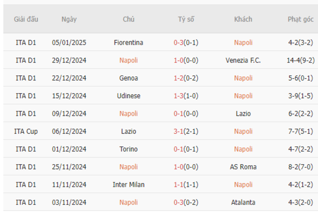Phong độ gần đây của Napoli