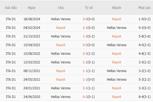 Thành tích đối đầu Napoli vs Hellas Verona
